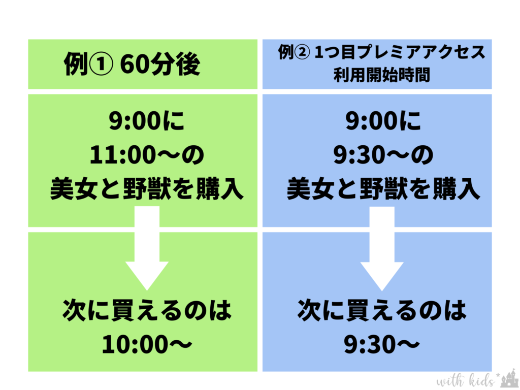 プレミアアクセスの売り切れ時間は何時？ビリーヴは瞬殺？平日・休日別にご紹介！